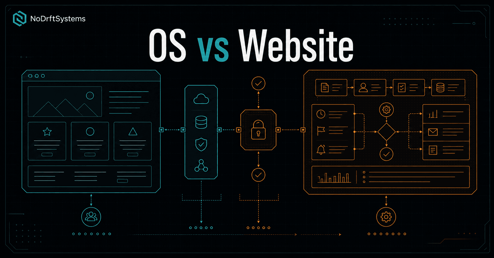 Featured image for OS vs. website — the question most operators ask in the wrong order.