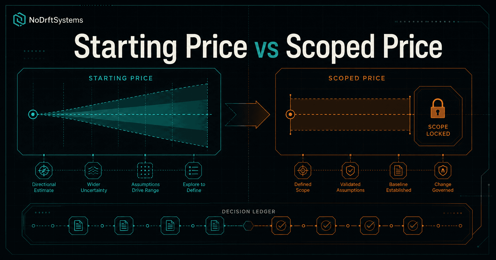 Featured image for Starting price vs. scoped price — what the difference actually means for your budget.
